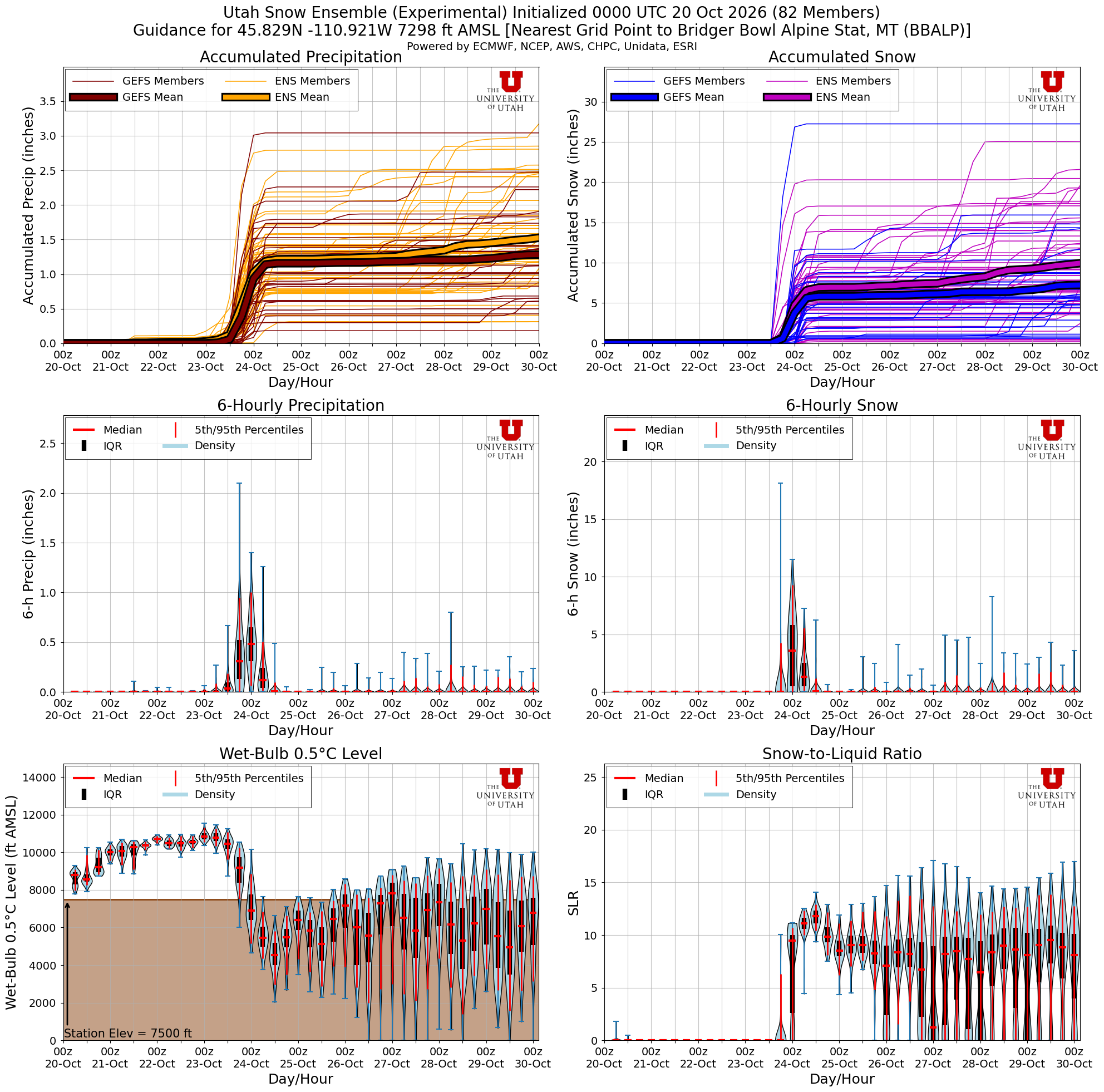 University of Utah GEFS snowfall plume for Bridger Bowl