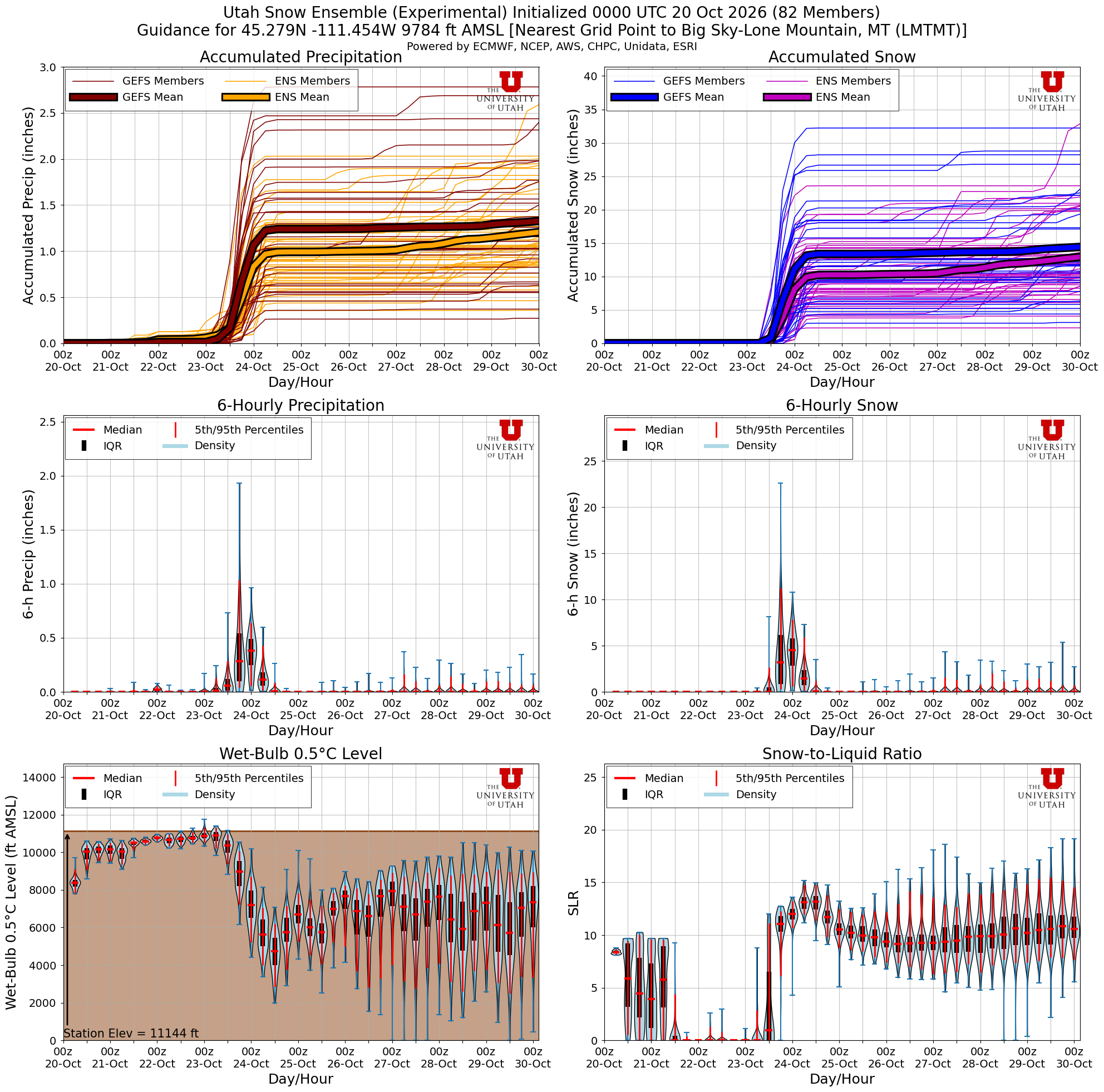 University of Utah GEFS snowfall plume for Big Sky